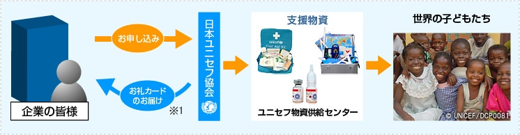 法人の皆様へ ユニセフ支援ギフトを利用したcsrの取り組み