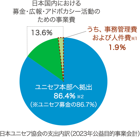 日本国内における募金・広報・アドボカシー活動のための事業費